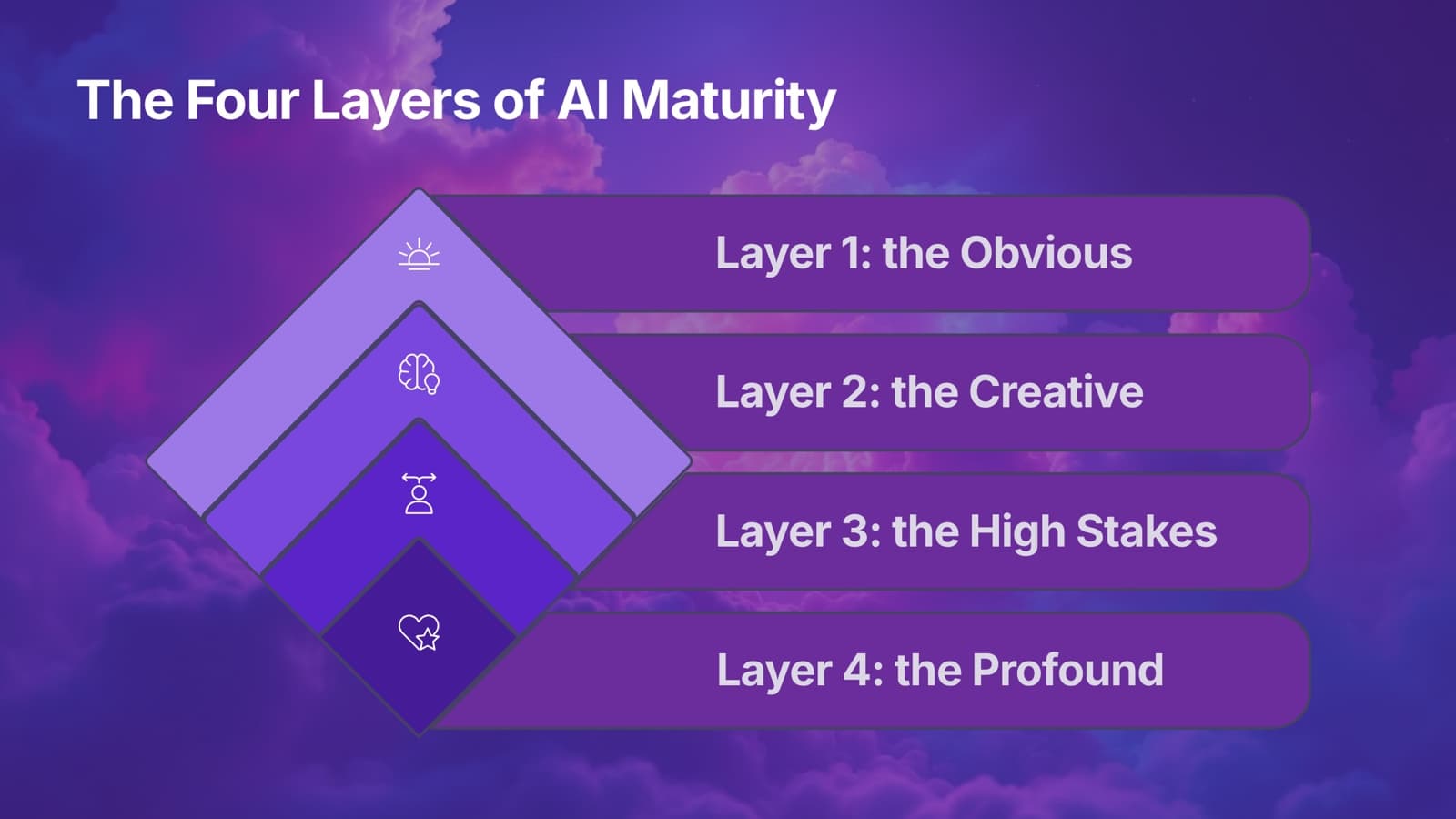 The Four Layers of AI Maturity